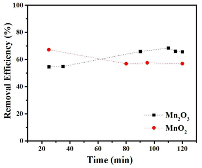 MnO2, Mn2O3 촉매의 아세트알데히드 제거 성능평가.