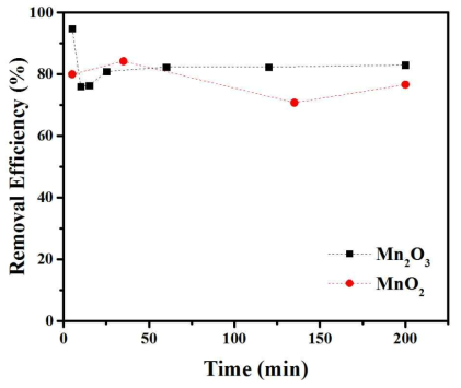 오존 존재 하 MnO2, Mn2O3 촉매의 아세트알데히드 제거 성능 평가.
