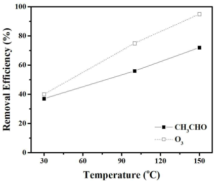 온도변화에 따른 Mn2O3 촉매의 성능 평가