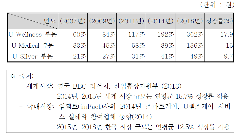 국외 시장 규모 현황