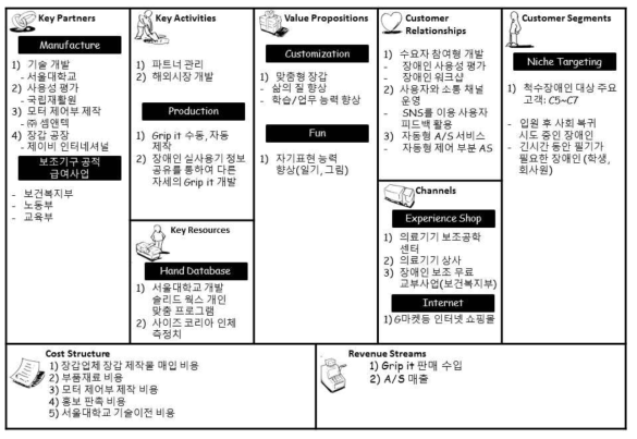 손기능 보조기구 비즈니스 모델