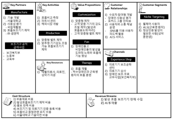 발성/호흡 보조기구 비즈니스 모델