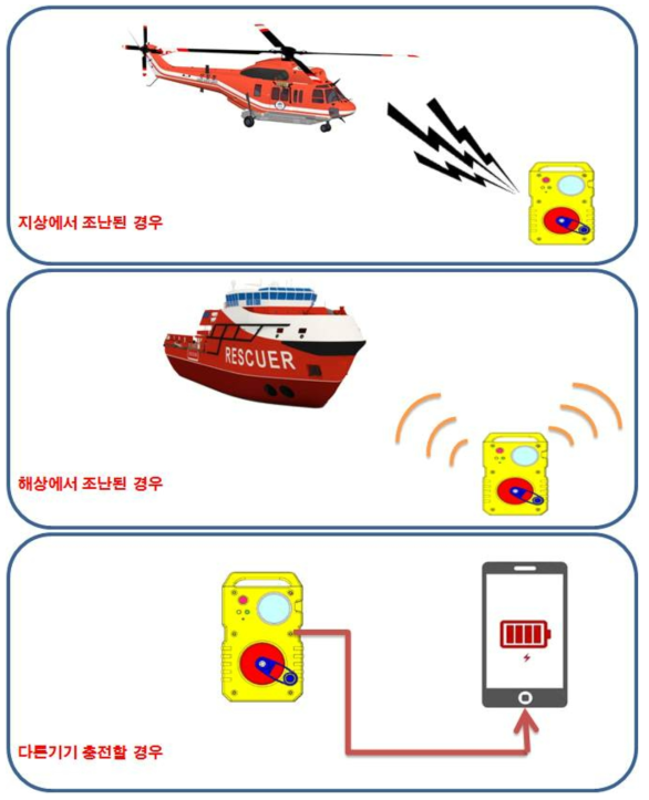 자가발전기의 용도