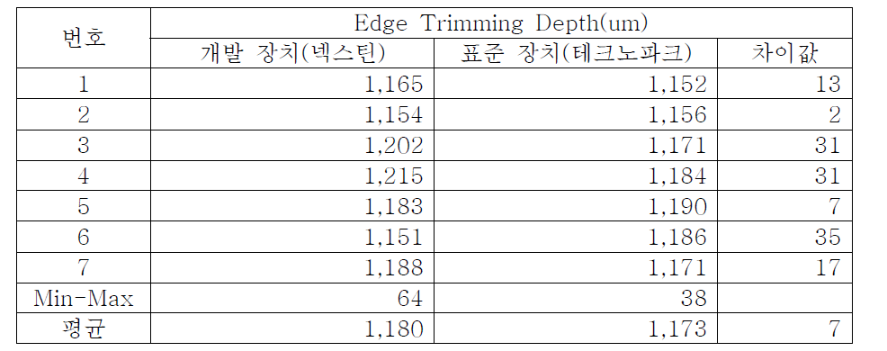 Edge Trimming Depth 측정 오차