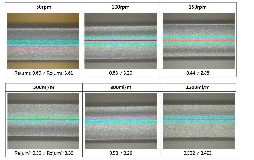 RPM 및 Slurry 유량변화에 따른 표면조도값
