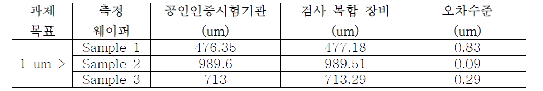 웨이퍼 Edge Trimming 양 측정 인증기관 vs. 검사 장비