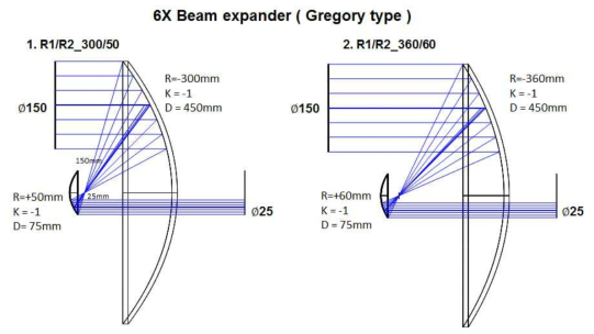 Gregory type Beam expander의 Layout