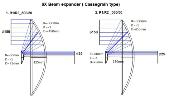 Cassegrain type Beam expander의 Layout