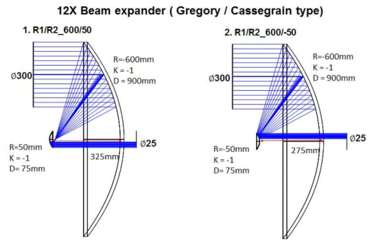 Greogory/Cassegrain type Beam expander의 Layout