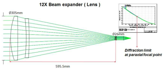 투과형 beam expander 의 설계 layout