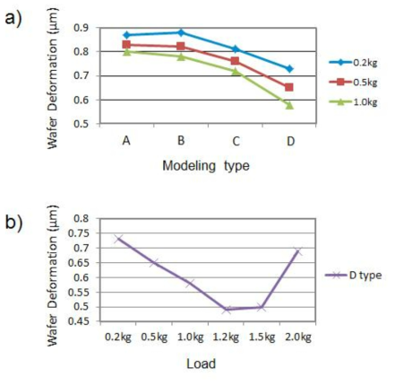 Wafer simulation result. a) 모델링 타입에 따른 웨이퍼 변형량. b) Load에 따른 웨이퍼 변형량.