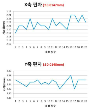 Wafer gripping module 반복 측정 결과.