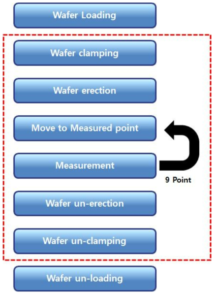 Wafer measurement Cycle