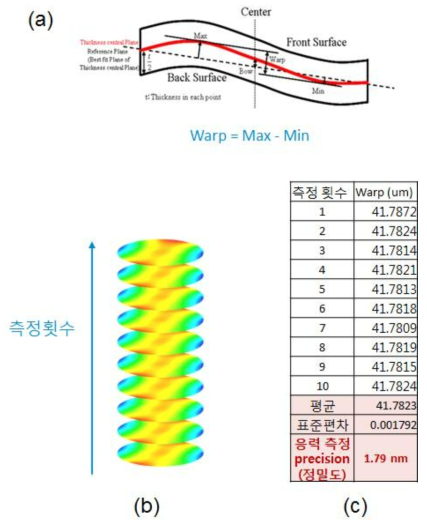 웨이퍼 형상 측정 Precision(정밀도) 계산 방법3. (a) Warp의 개념 및 계산 방법. (b) 웨이퍼 형상 측정 10회 반복에 의해 획득한 실제 웨이퍼 형상. (c ) 웨이퍼 10회 반복 시에 획득한 실제 warp 값.