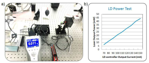 a) LD power test setup. b) 레이저 다이오드 출력 파워 테스트 결과.