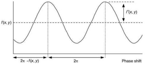 (x,y)에서의 phase shift에 따른 빛의 세기 변화