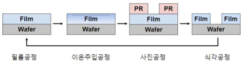 반도체소자 제조공정의 흐름도