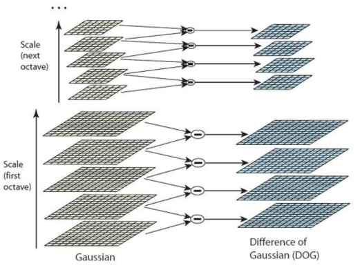 가우시안 피라미드와 DoG