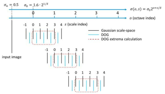 극값 검출을 위한 스케일 공간상에서의 이미지 처리와 DoG 계산을 위한 대상 이미지
