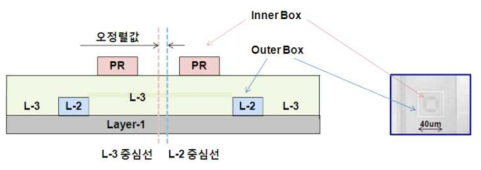 Box-in-Box 형태의 Overlay 패턴의 수직 구조와 Top-View 모습
