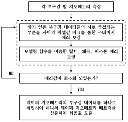 스티칭 프로세스