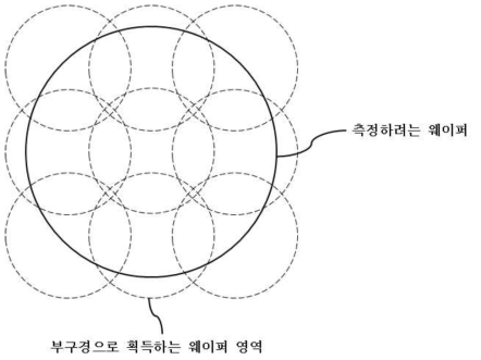 웨이퍼의 부분 영역을 각 부구경으로 측정하여 웨이퍼 전체를 커버하는 방법의 일례