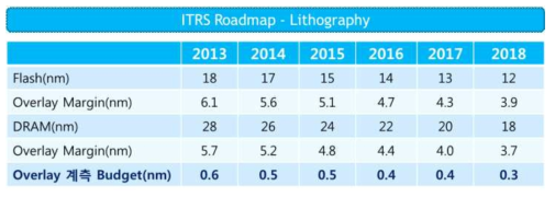 ITRS Roadmap, 2013