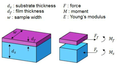 Stoney’s equation 설명을 위한 모식도.