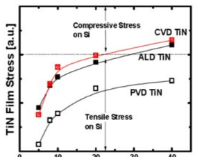 TiN 메탈 증착 두께 및 증착 방법에 따른 웨이퍼 응력 변화