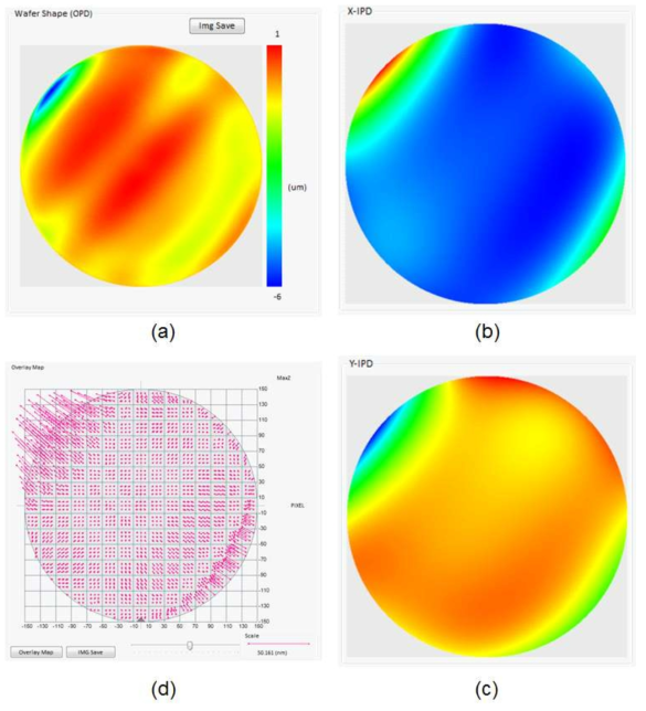 웨이퍼 형상 측정 결과(a)와 웨이퍼 형상 모델링에 따른 IPD-X(b), IPD-Y(c), 그리고 오버레이 에러 추정 값의 벡터 맵