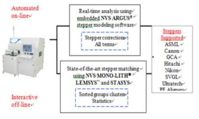 Overlay alignment error analysis software.