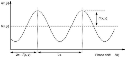 특정위치 (x,y)에서의 phase shift에 따른 total intensity변화