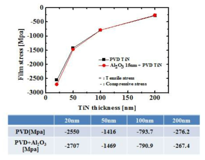 TiN 박막의 두께 및 Al2O3 유무에 따른 residual stress 변화