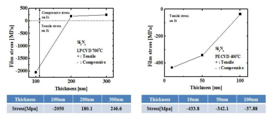 LPCVD 및 PECVD공정에서 증착된 SiNx 박막의 두께에 따른 residual stress 변화