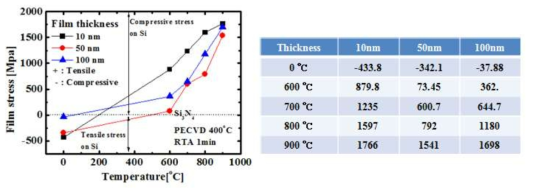 PECVD 및 RTA공정이후 공정온도 및 두께변화에 따른 SiNx박막의 stress 변화