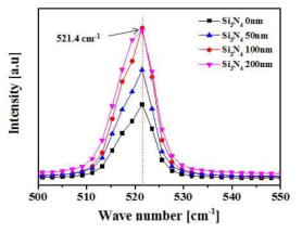 Raman spectroscopy를 이용한 stress 평가