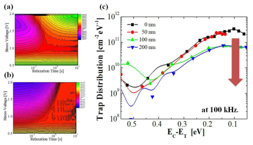 (a) SiNx 증착하지 않았을 경우, (b) SiNx 증착한 경우에 대한 Capcitance transient mapping과 SiNx두께변화에 의한 EC-ET에너지위치에 따른 trap의 분포도