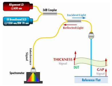스캐닝 분광 간섭법을 이용한 웨이퍼 CRM 형상/두께 측정 장치의 광학적 구성 개념도.