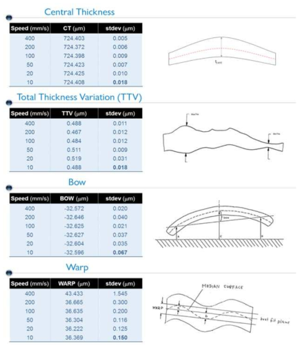 광 탐침 스캔 속도 (10 mm/s ~ 400 mm/s)에 따른 주요 웨이퍼 평가치 (central thickness, TTV, bow, warp)의 10회 반복측정 평균 및 반복도.