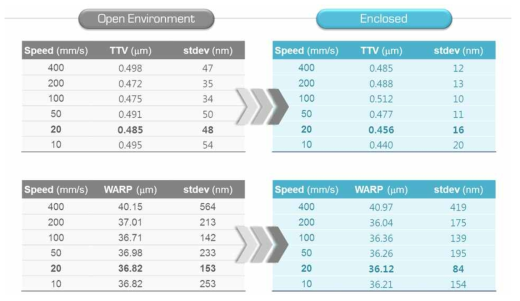 장비 차폐용 덮개를 적용하기 전(좌)과 설치한 후(우)의 웨이퍼 TTV & WARP 평가치의 평균 및 반복도 변화.