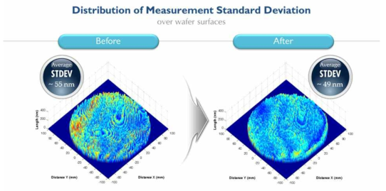 장비 차폐용 덮개 적용에 따른 웨이퍼 형상 맵 측정 반복도 향상.