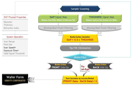 자중 왜곡(gravitational sag) 성분이 제거된 웨이퍼 고유의 중앙면 형상 및 두께 분포 맵을 추출하기 위한 측정·분석 흐름도.
