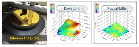 광학평면 기준물에 대한 PMD 형상 측정 오차 및 반복도 평가결과.