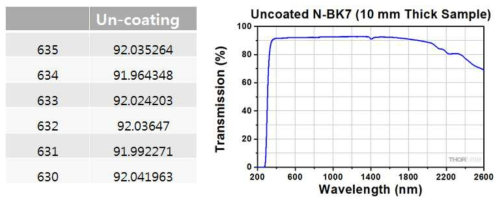 N-BK7 재질의 Uncoated Reference plate에 대한 투과율 그래프