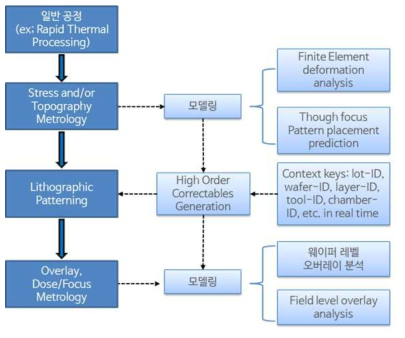 공정제어(process control) 흐름도