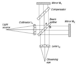 Twyman-Green interferometer