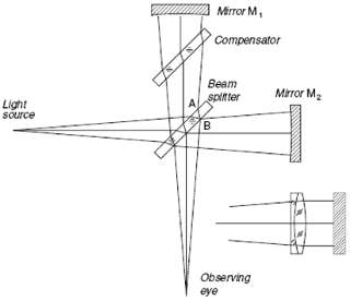 Williams interferometer