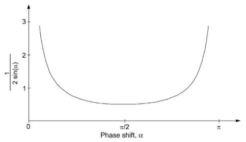 Phase shift 값에 따른 에러율 그래프