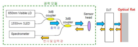 스캐닝 분광간섭계 시스템의 광학적 구성 개념도