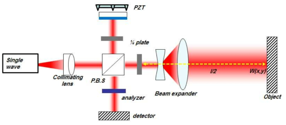 PZT를 이용하여 Phase shift를 하는 Twyman-Green type의 interferometer